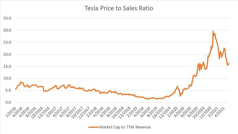 Tesla Price to Sales Ratio