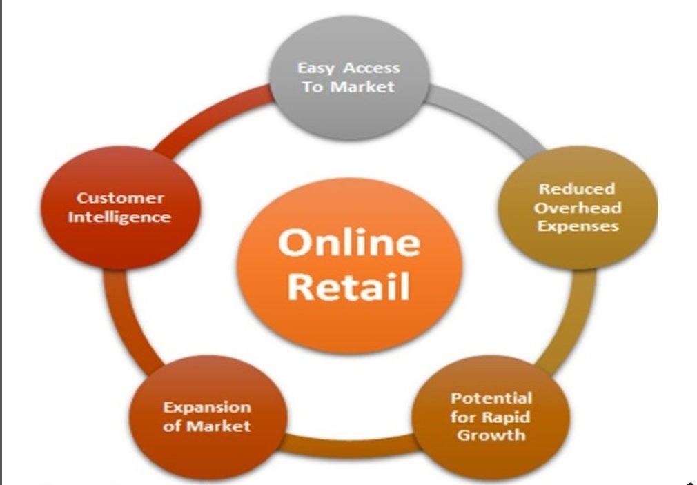 Online Shopping Impact on the Global Retail Industry Research Paper